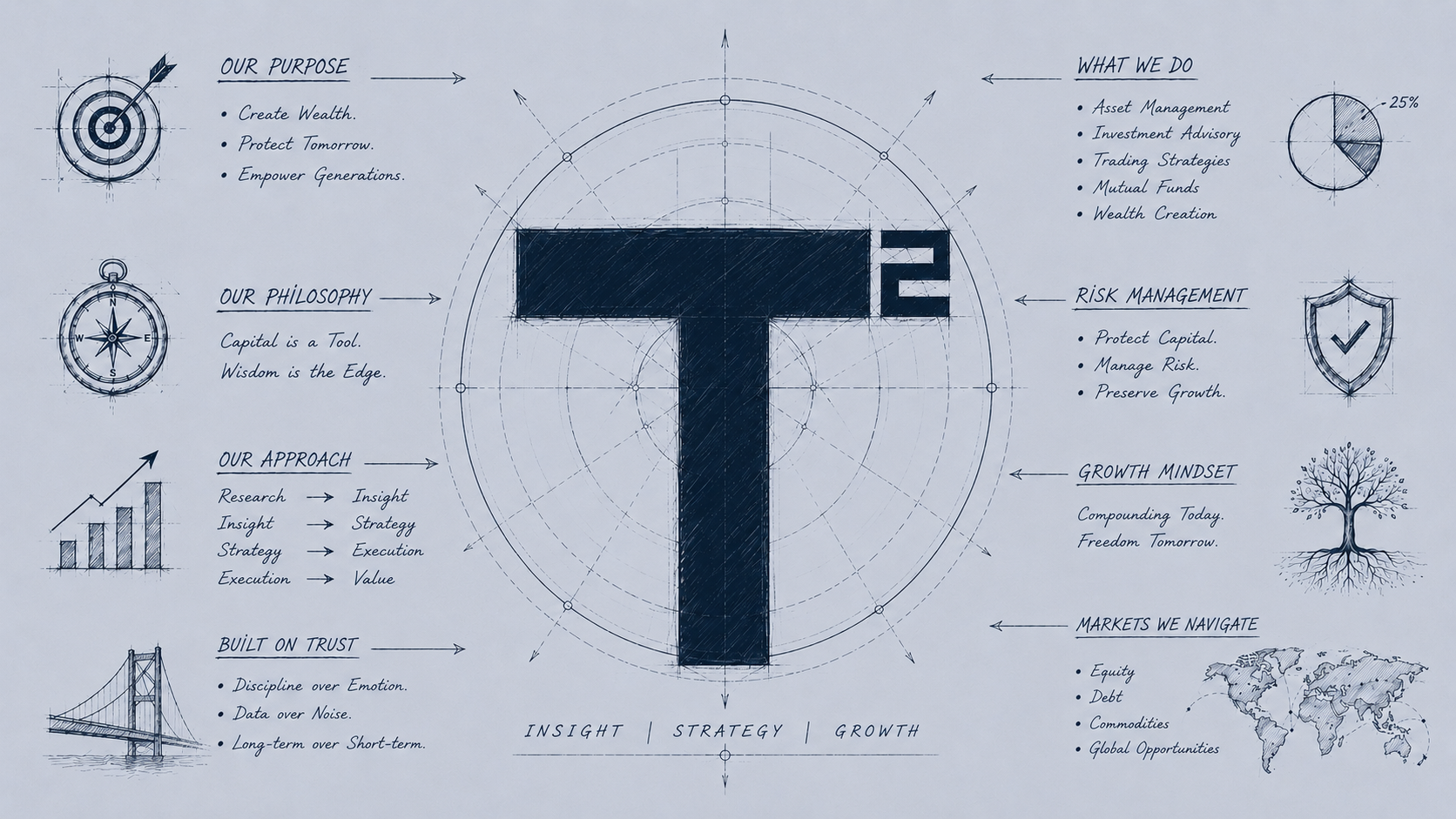 Hand-drawn T Square manifesto showing purpose, philosophy, approach, risk management, growth and markets around the T² mark